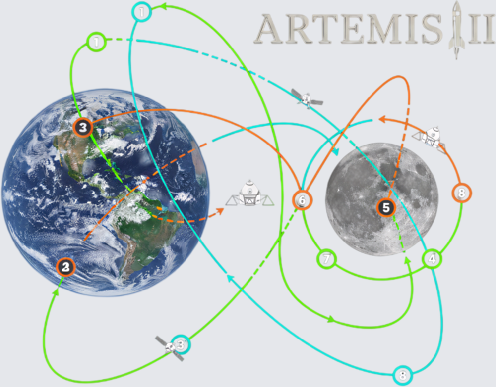 Artemis II Mission Trajectory Diagram